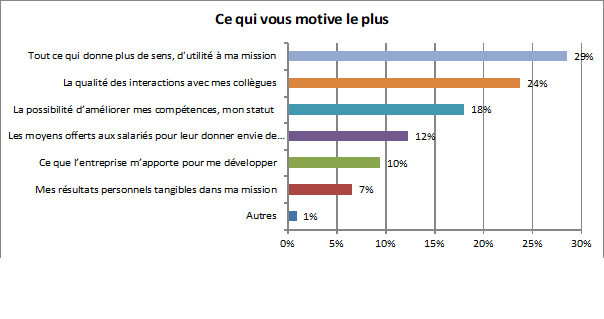 Ce qui motive au travail