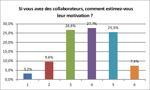 tableau motivation 3